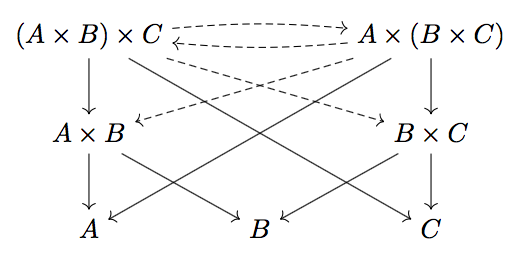Diagram for associativity